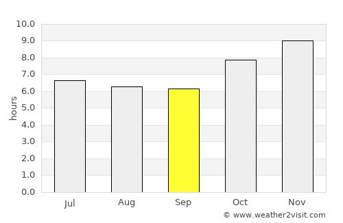 Surin average rain in September