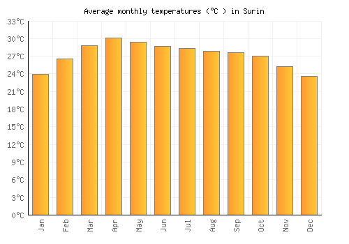 Surin average temperature chart (Celsius)