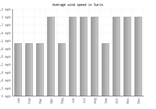 Surin average winspeed by month (mph)