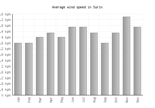 Surin average winspeed by month (km/h)