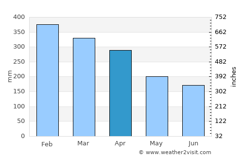 Surinam average rain in April