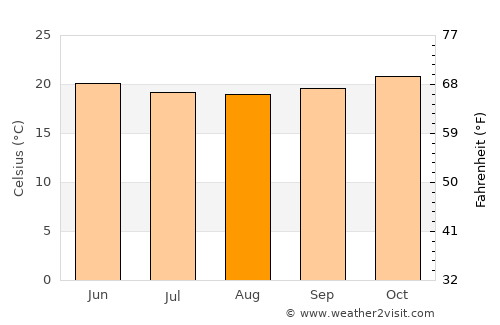 Surinam average temperature in August
