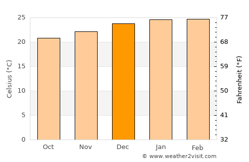Surinam average temperature in December
