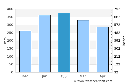 Surinam average rain in February