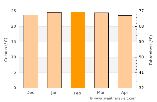 Surinam average temperature in February