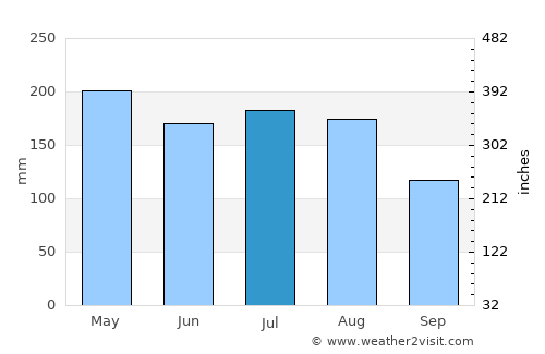 Surinam average rain in July