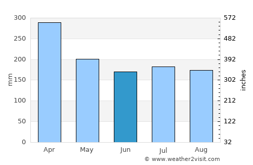 Surinam average rain in June