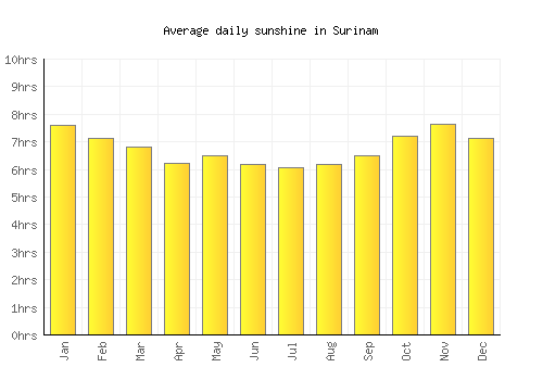 Surinam average daily sunshine chart