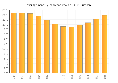 Surinam average temperature chart (Celsius)