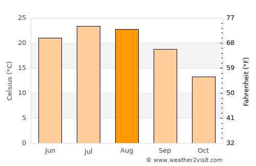 Surkh Bilandī average temperature in August