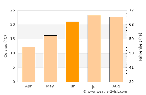 Surkh Bilandī average temperature in June
