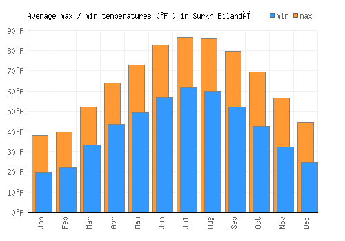 Surkh Bilandī average minimum / maximum temperatures (Fahrenheit)