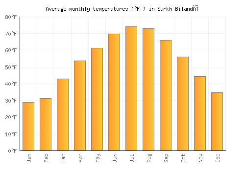 Surkh Bilandī average temperature chart (Fahrenheit)
