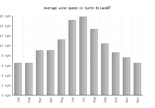 Surkh Bilandī average winspeed by month (km/h)