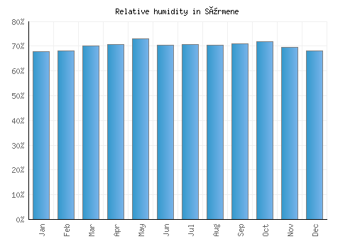 Sürmene relative humidity averages