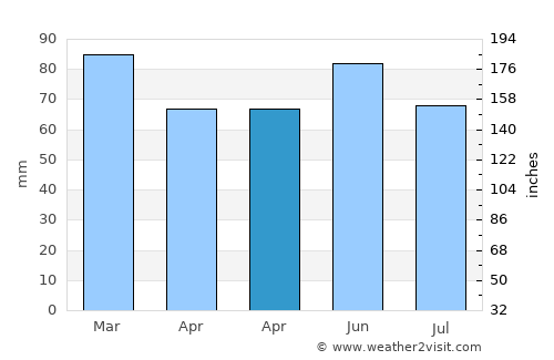 Sürmene average rain in April