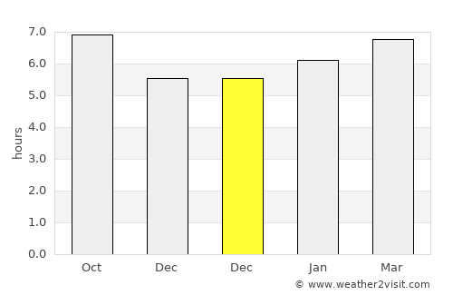 Sürmene average rain in December
