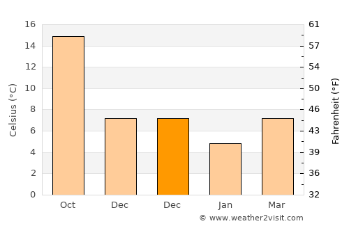 Sürmene average temperature in December