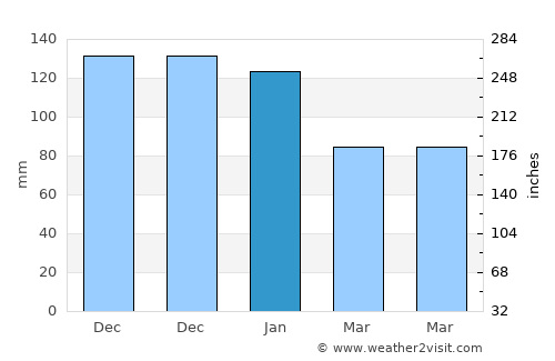 Sürmene average rain in January