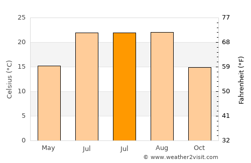 Sürmene average temperature in July