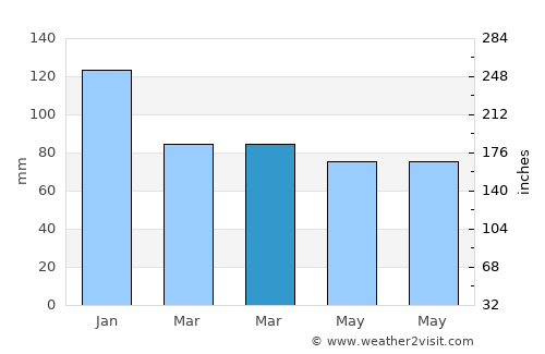 Sürmene average rain in March