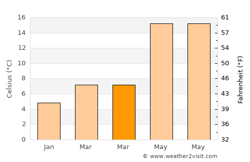 Sürmene average temperature in March