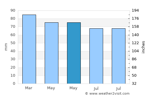 Sürmene average rain in May