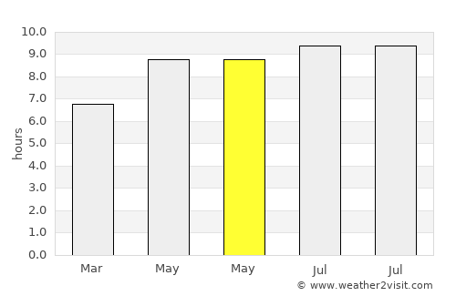 Sürmene average rain in May