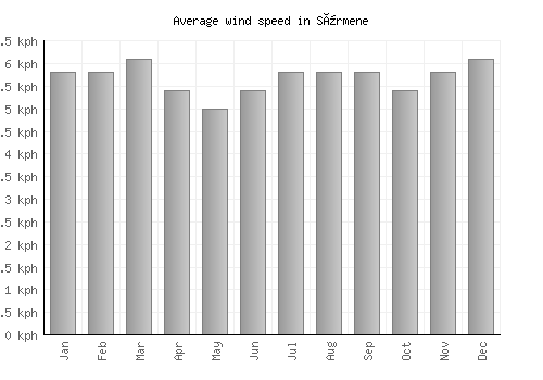 Sürmene average winspeed by month (km/h)