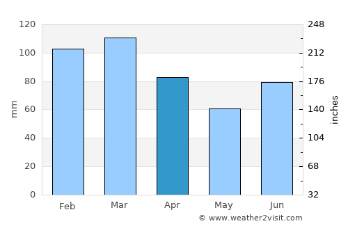 Surnadal average rain in April