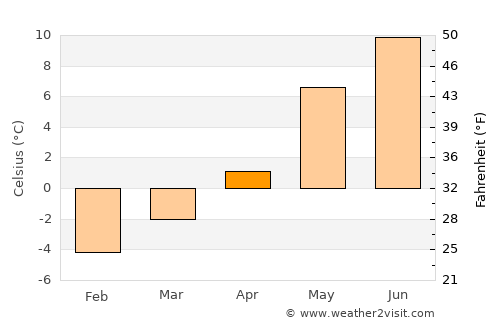 Surnadal average temperature in April