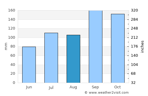 Surnadal average rain in August