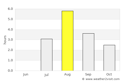 Surnadal average rain in August