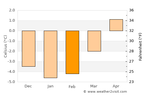Surnadal average temperature in February