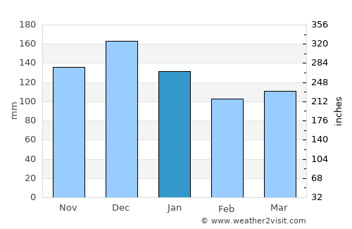 Surnadal average rain in January