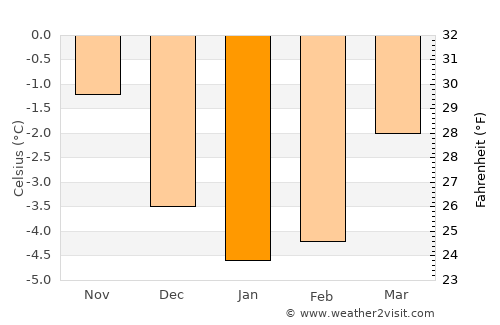 Surnadal average temperature in January