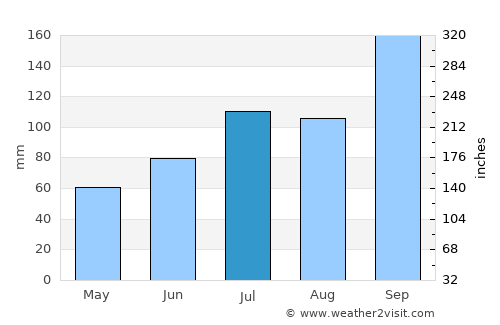 Surnadal average rain in July