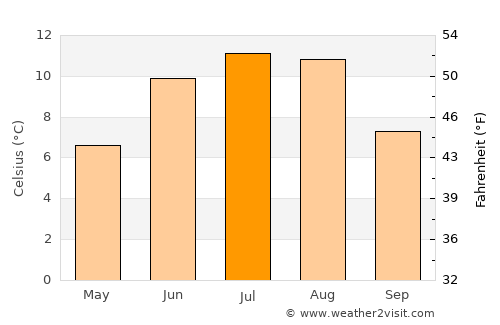 Surnadal average temperature in July