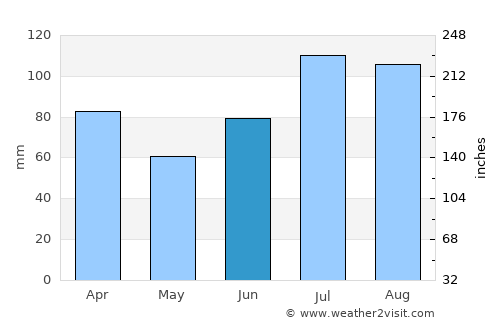 Surnadal average rain in June