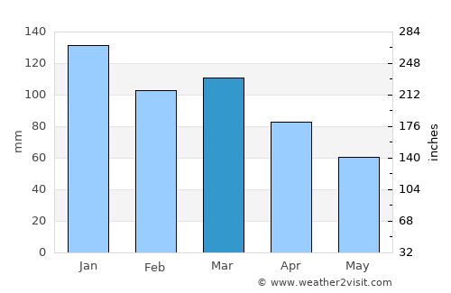 Surnadal average rain in March