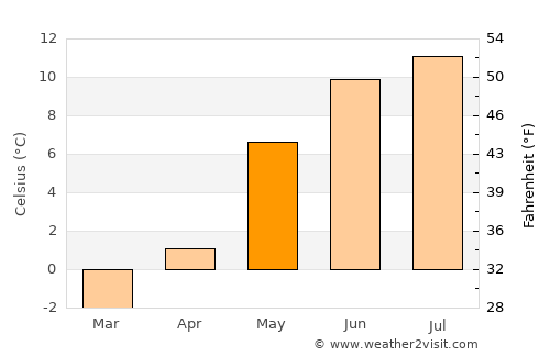 Surnadal average temperature in May