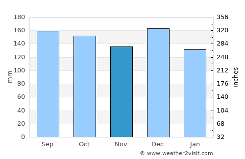 Surnadal average rain in November
