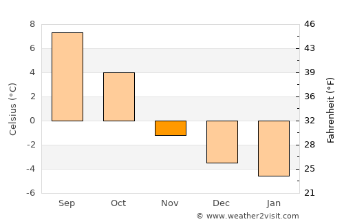 Surnadal average temperature in November