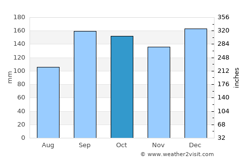 Surnadal average rain in October