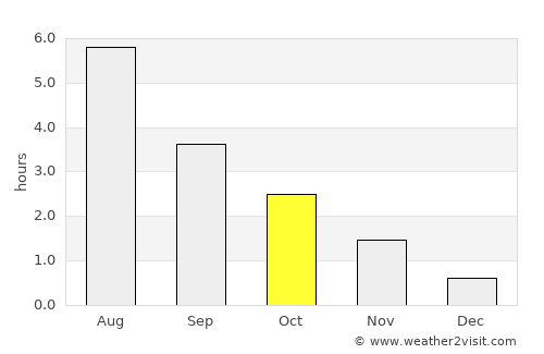 Surnadal average rain in October