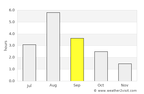 Surnadal average rain in September