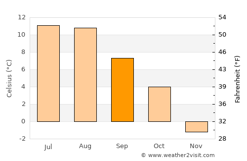 Surnadal average temperature in September