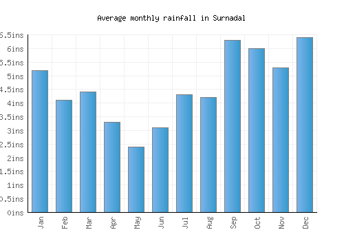 Surnadal monthly rainfall chart (inches)