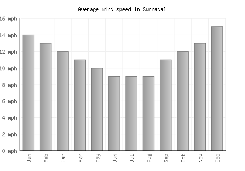 Surnadal average winspeed by month (mph)