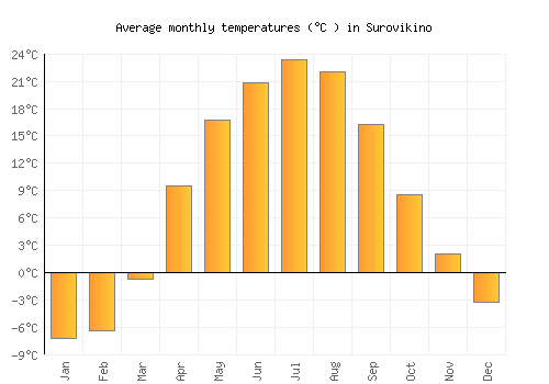 Surovikino average temperature chart (Celsius)